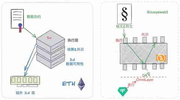 以太坊 Rollups（STARKNET）战事终结，新叙事 DA 待发