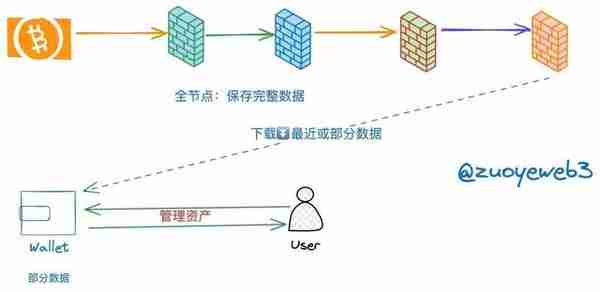 以太坊 Rollups（STARKNET）战事终结，新叙事 DA 待发