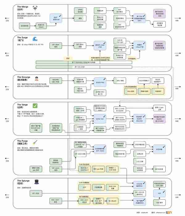 6个步骤看懂以太坊最新线路图