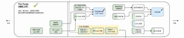 6个步骤看懂以太坊最新线路图