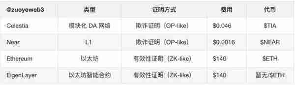 以太坊 Rollups（STARKNET）战事终结，新叙事 DA 待发