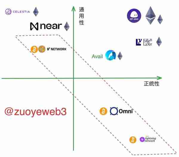 以太坊 Rollups（STARKNET）战事终结，新叙事 DA 待发