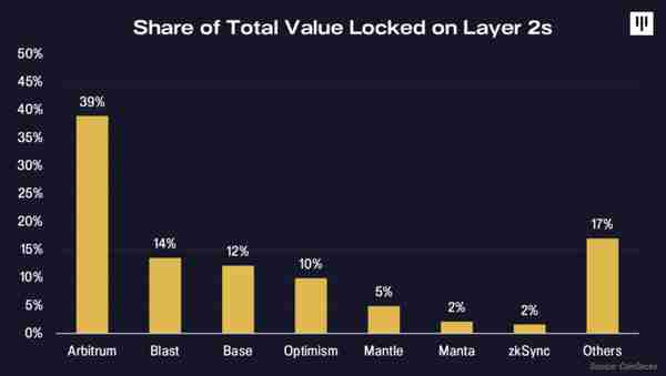 Pantera Capital：区块链的「拨号上网」时代来临